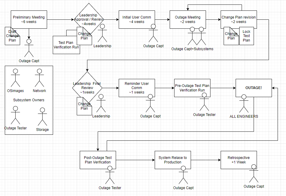 Outage WorkFlow Diagram