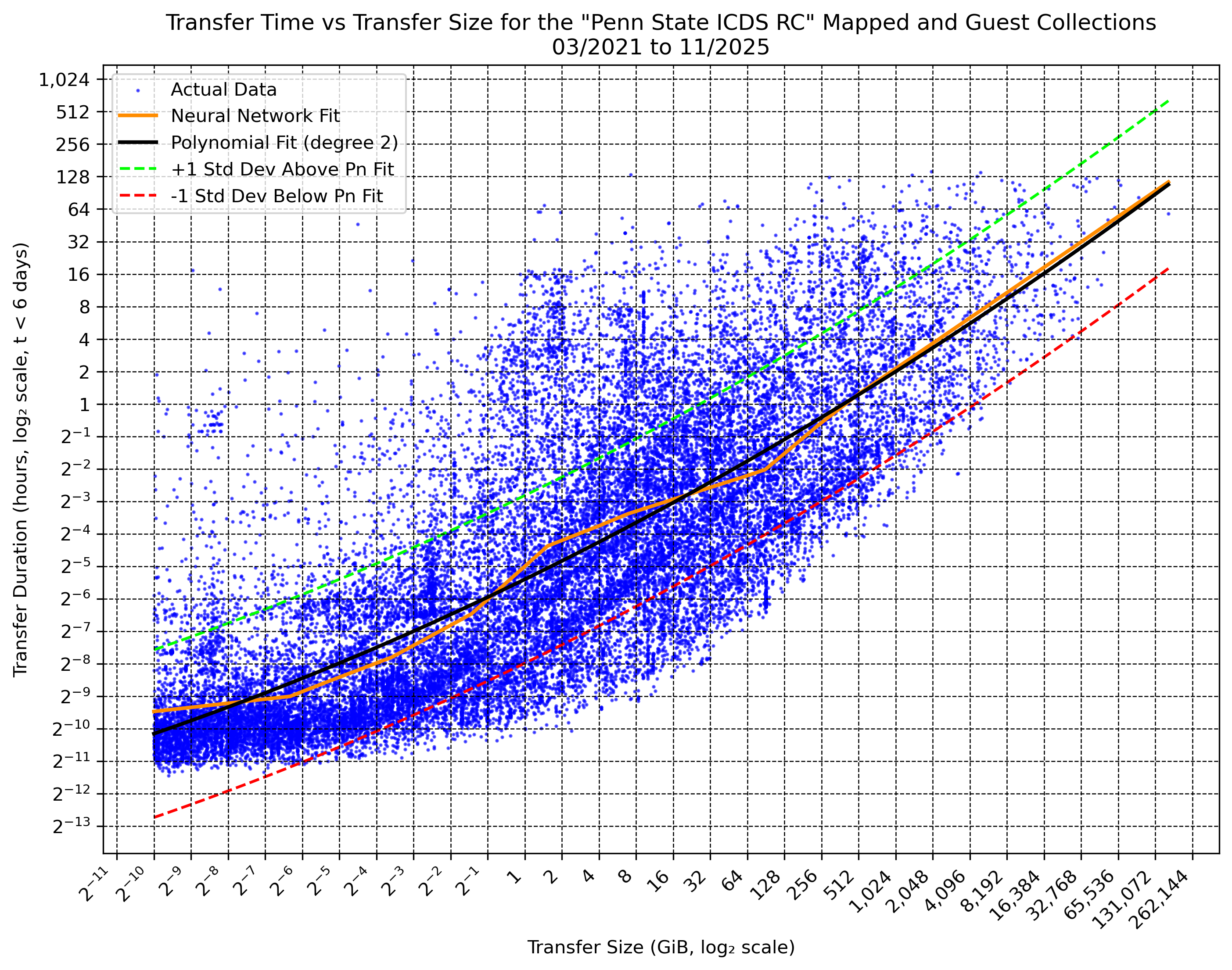 Globus Data Transfers